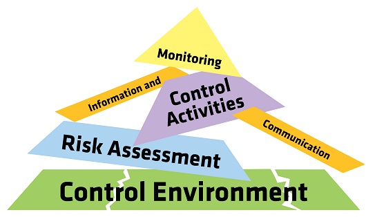 Internal control pyramid with cracks in its foundation.