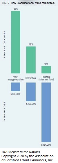 occupational fraud bar graph