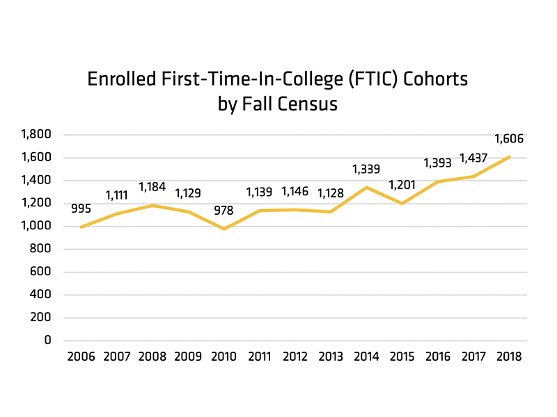 First Time in College graph