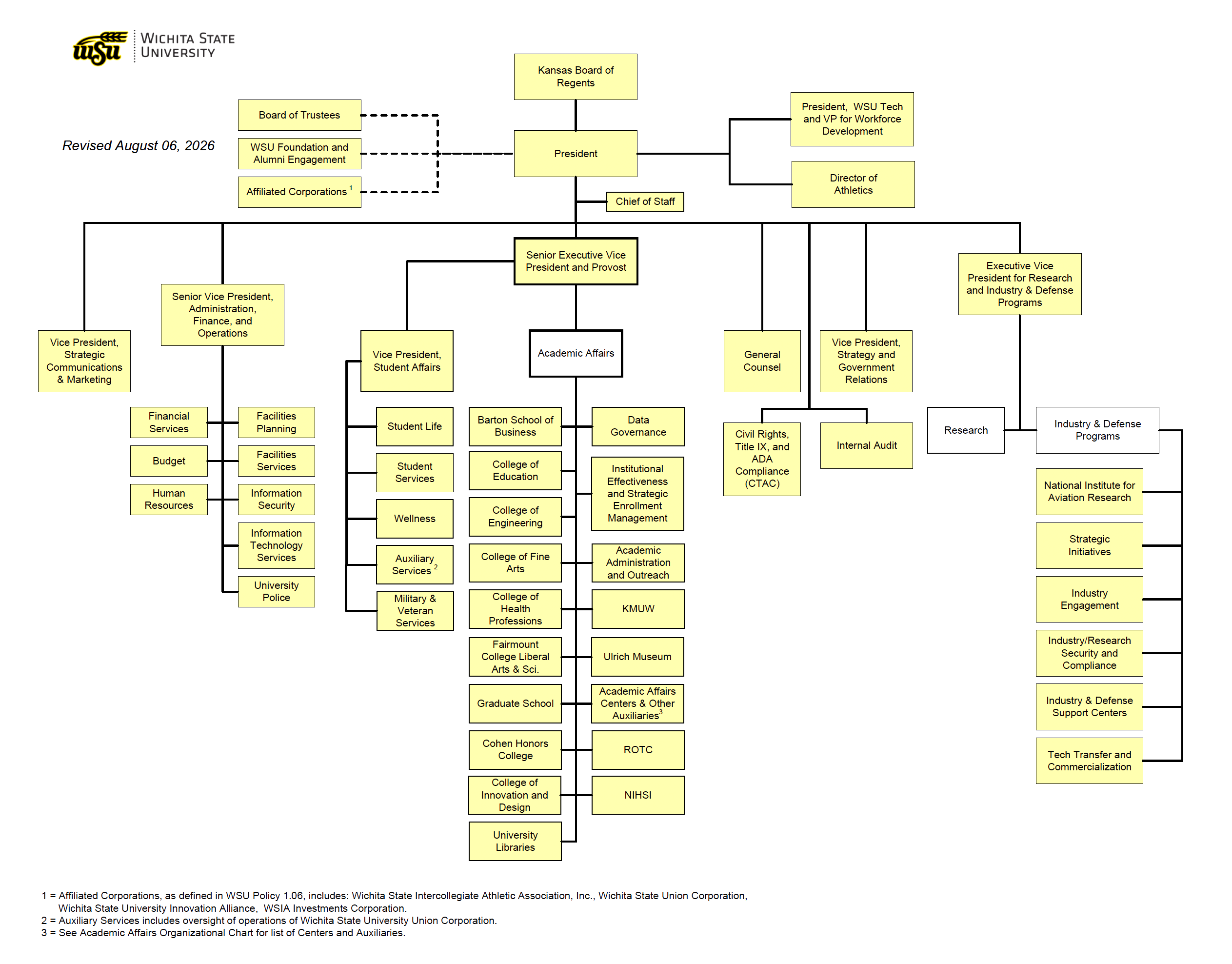 August 8, 2026 Org Chart. Footnotes and text-version below.