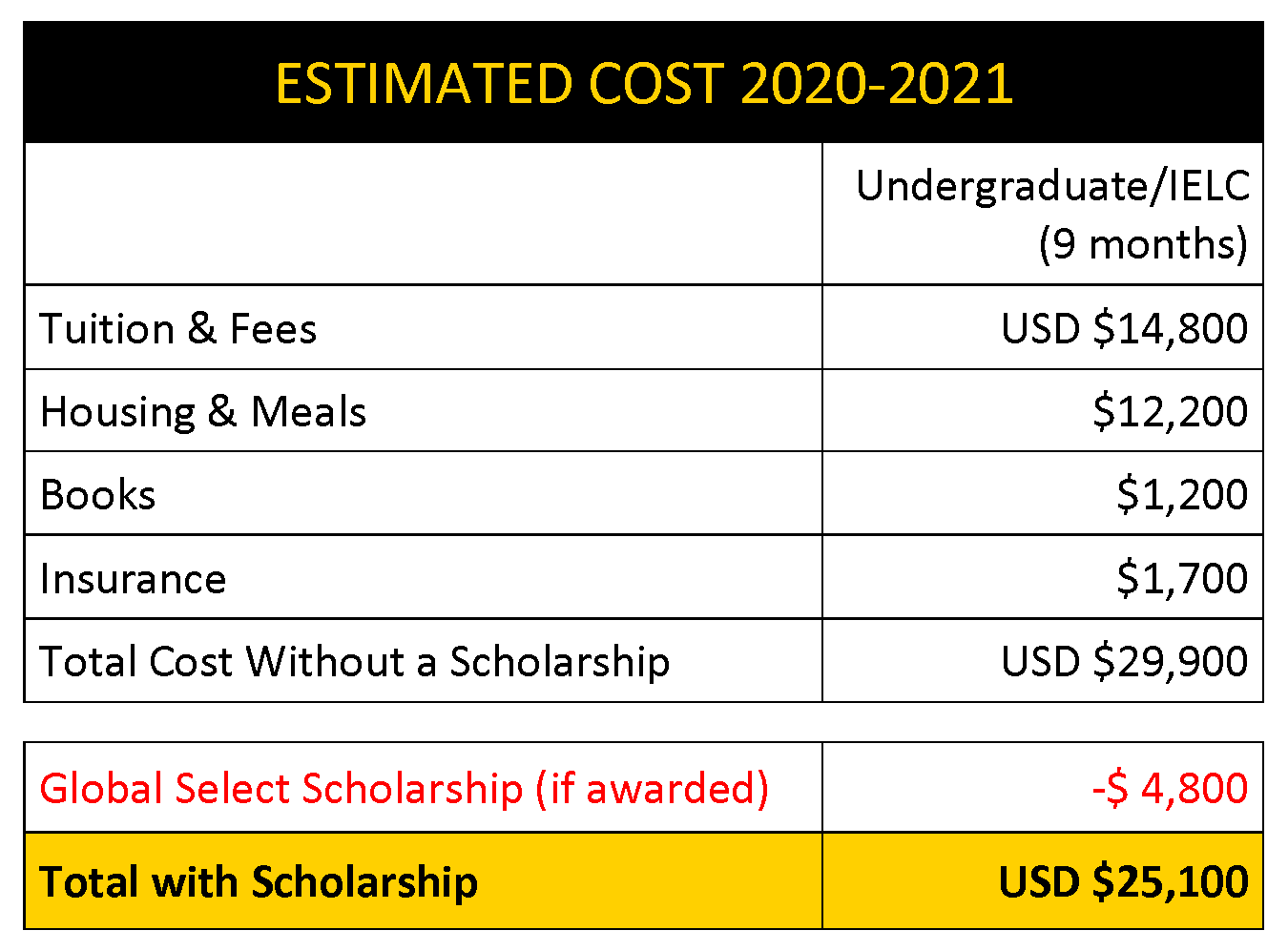 International Undergraduate Estimated Expenses