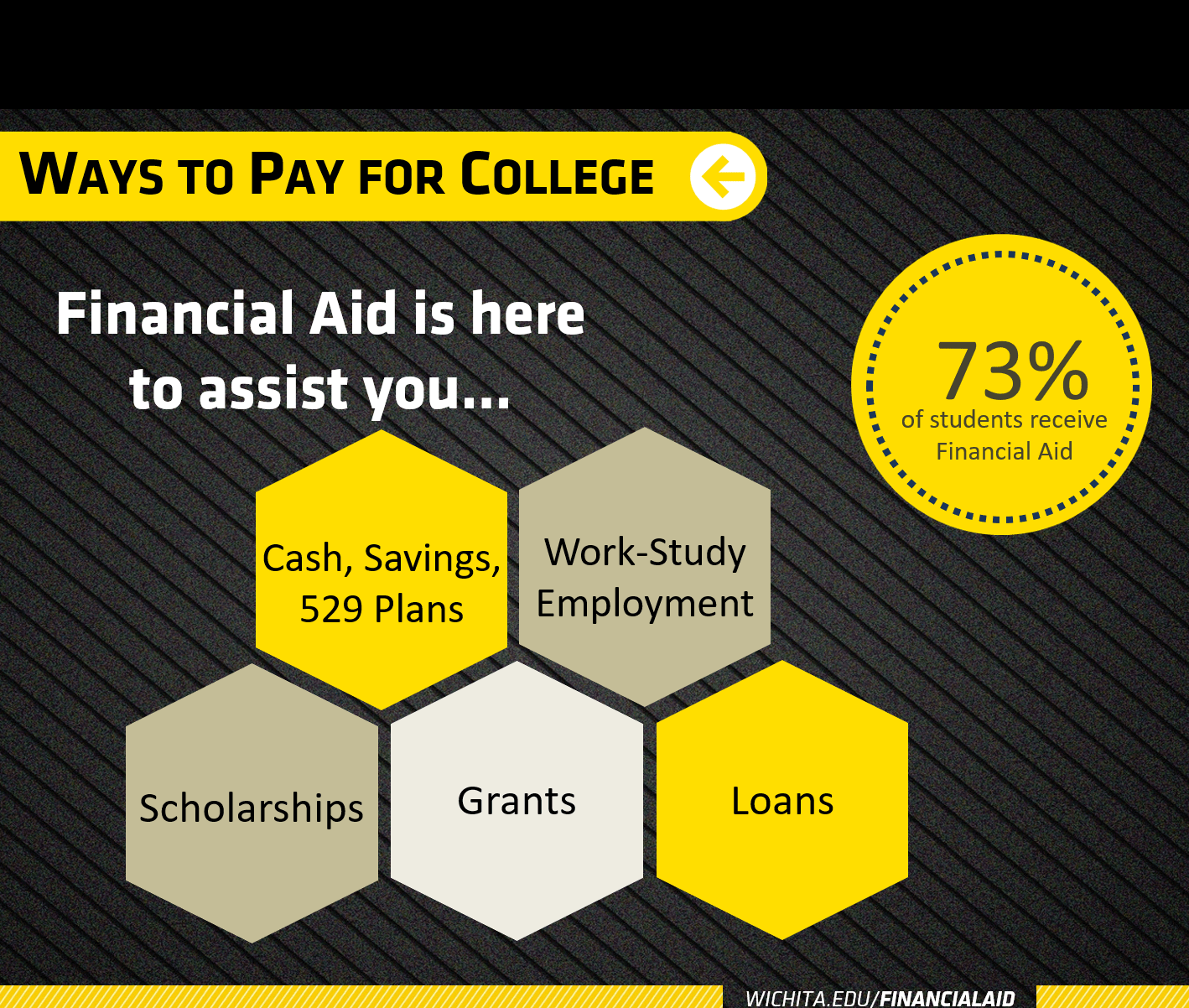 Ways to pay for college: Financial aid is here to assist you with cash, savings, 529 plans, work-study employment, scholarships, grants, loans. 73% of students receive financial aid.