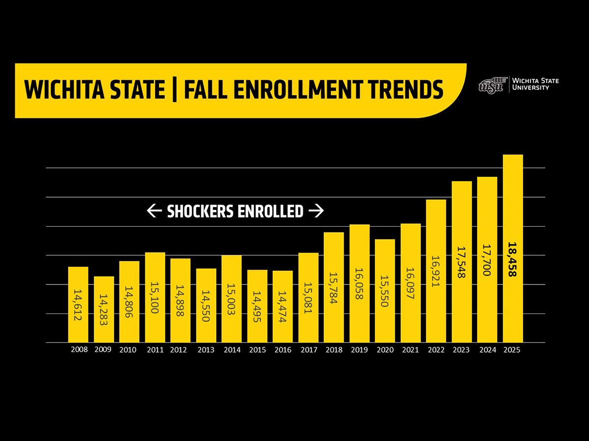 Wichita State Annual Fall Enrollment Trends