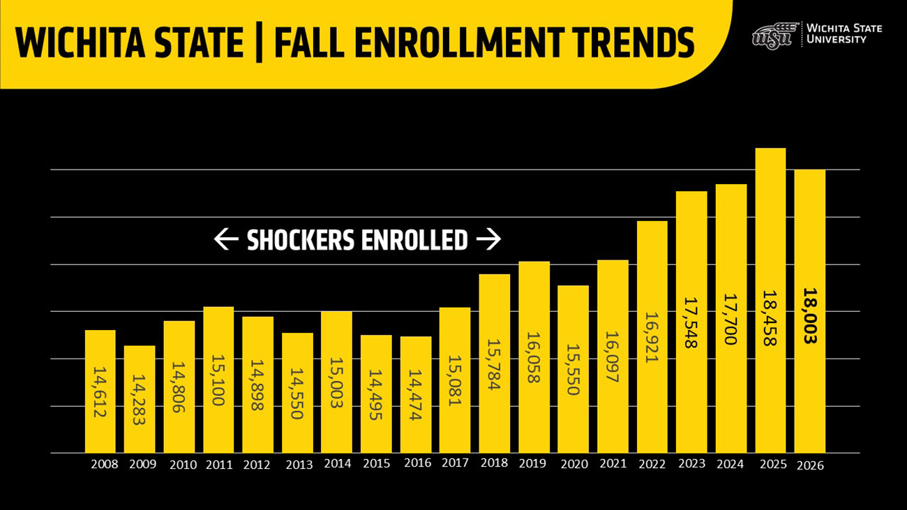 Graph of Wichita State enrollment trends leading up to Fall 2026 where WSU enrolled mored than 18,000 students.