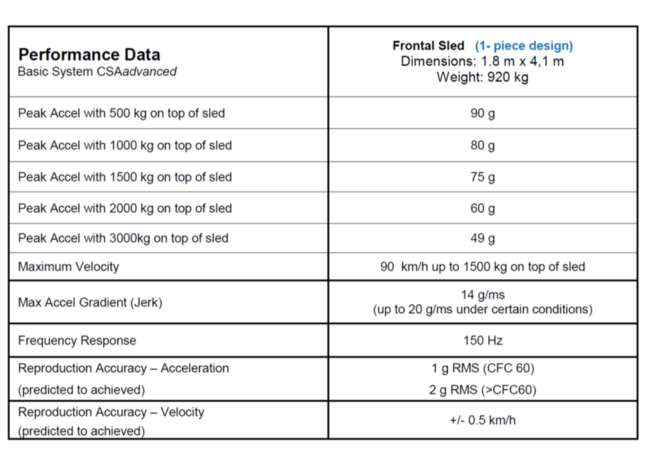 Performance Data Chart