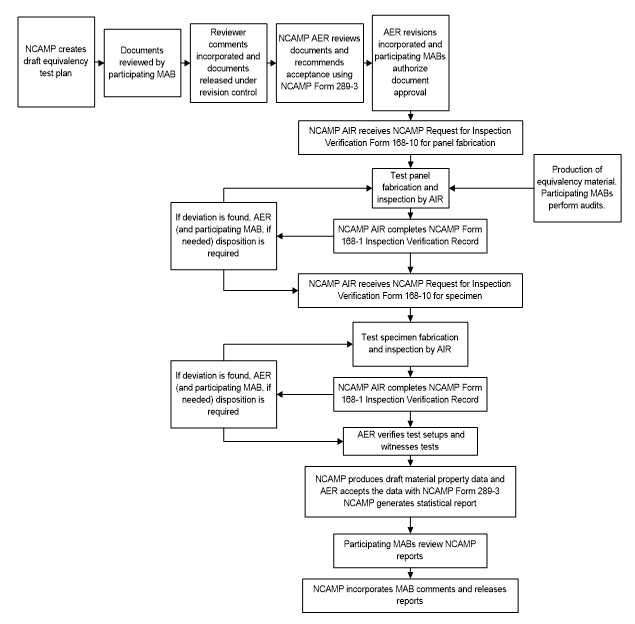 Flowchart of Equivalency Process for Part Fabricators