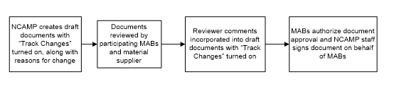 Flowchart of NCAMP Document Revision Process