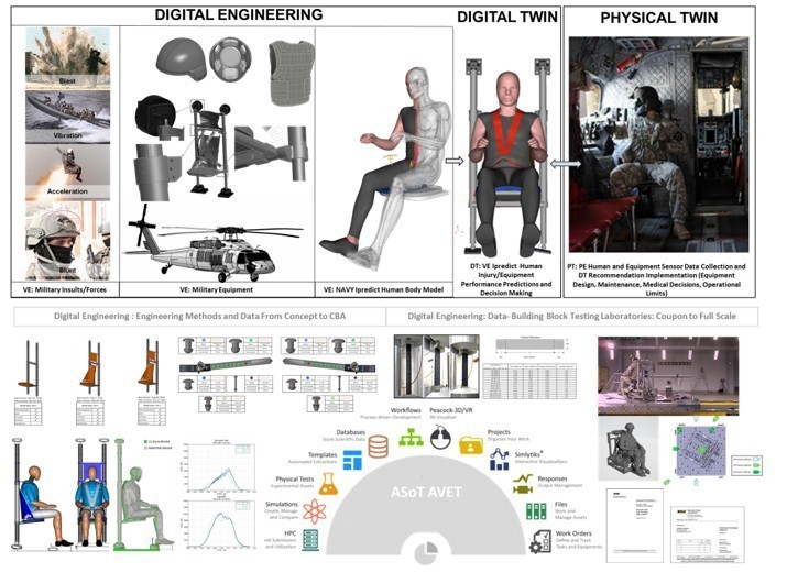 Breakdown of the NIAR-AVET digital engineering process for the helicopter troop seat development