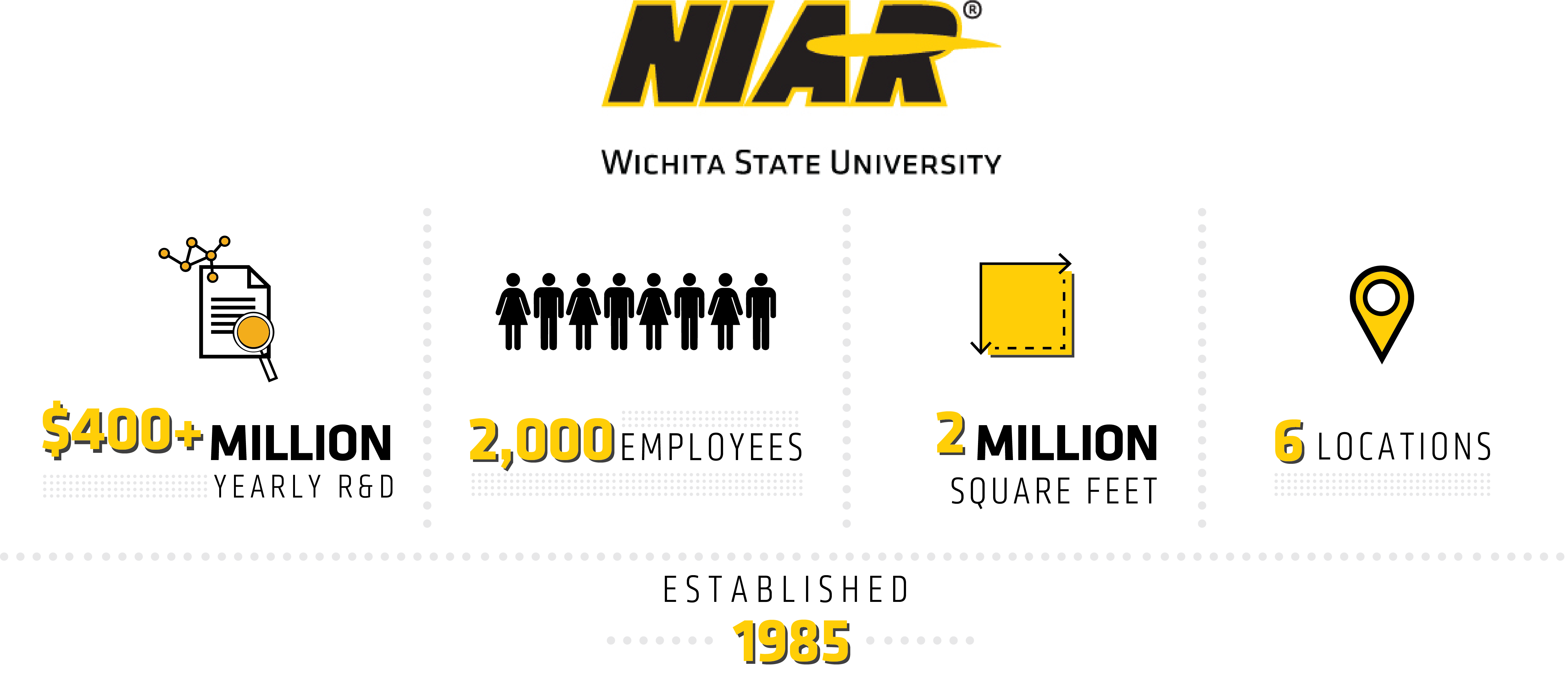 NIAR Fast Facts graphic: $350+ million yearly R&D, 1,200 employees, 2+ million square feet, 6 locations, established in 1985