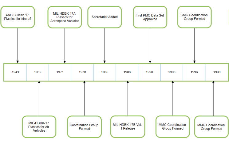 History of CMH-17 timeline: 1943 - 1998