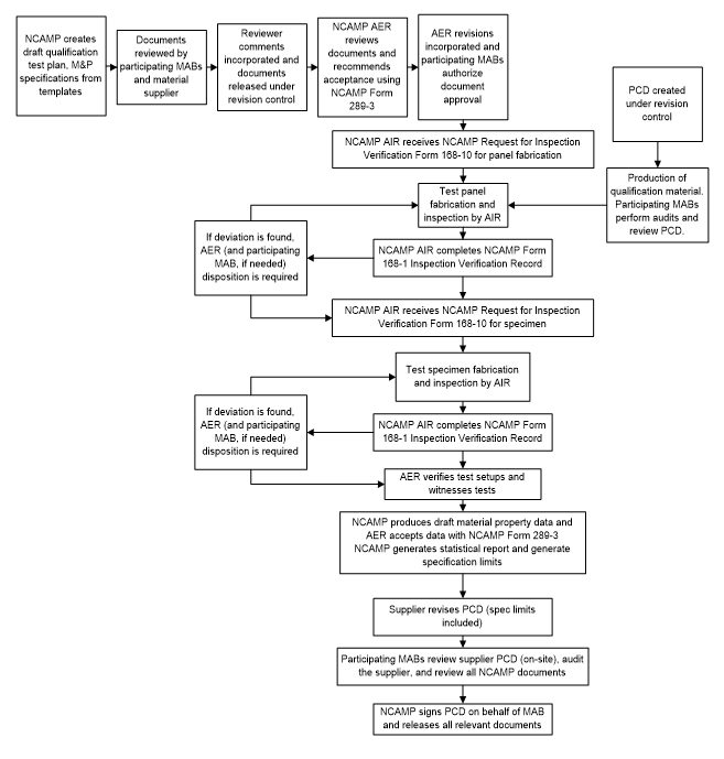 Flowchart of Material Qualification and Property Data Acquisition Process
