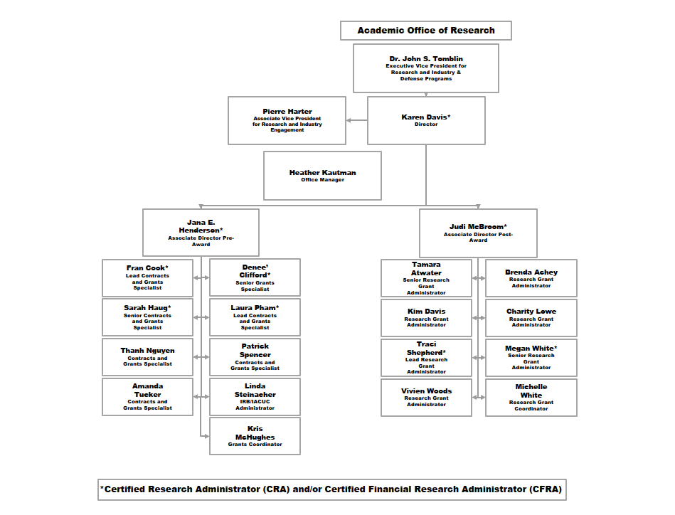 Dr. John S. Tomblin, Executive Vice President for Research and Industry & Defense Programs, Pierre Harter, Associate Vice President for Research and Industry Engagement, Karen Davis*, Director, Heather Kautman, Office Manager, Jana E. Henderson* Associate Director Pre-Award, Fran Cook*, Lead Contracts and Grants Specialist, Denee’ Clifford*, Senior Grants Specialist, Sarah Haug*, Senior Contracts and Grants Specialist, Thanh Nguyen Contracts and Grants Specialist, Amanda Tucker Contracts and Grants Specialist, Denee’ Clifford*, Senior Grants Specialist, Laura Pham*, Lead Contracts and Grants Specialist, Patrick Spencer Contracts and Grants Specialist, Linda Steinacher, IRB/IACUC Administrator, Kris McHughes, Grants Coordinator, Judi McBroom*, Associate Director Post-Award, Tamara Atwater, Senior Research Grant Administrator, Kim Davis, Research Grant Administrator, Traci Shepherd*, Lead Research Grant Administrator, Vivien Woods, Research Grant Administrator, Brenda Achey, Research Grant Administrator, Charity Lowe, Research Grant Administrator, Megan White*, Senior Research Grant Administrator, Michelle White, Research Grant Coordinator-*Certified Research Administrator (CRA) and/or Certified Financial Research Administrator (CFRA)