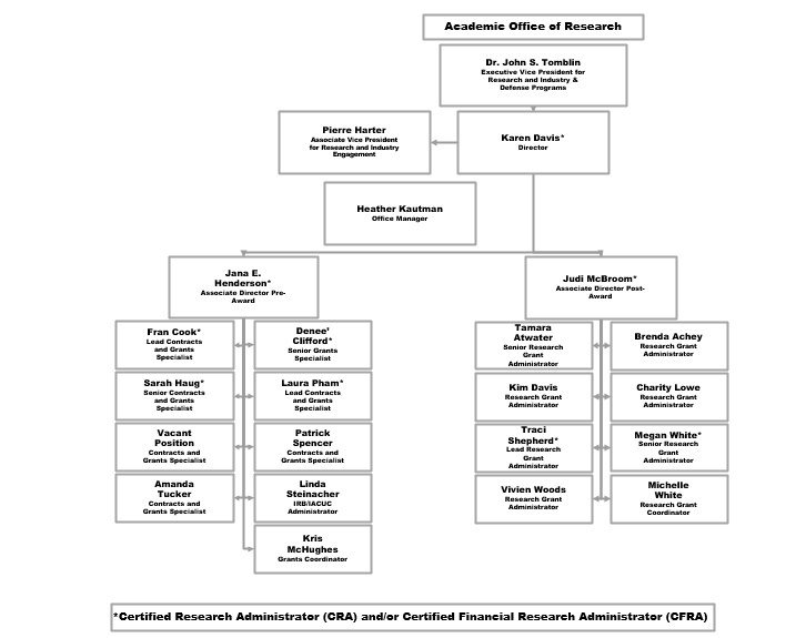 Dr. John S. Tomblin, Executive Vice President for Research and Industry & Defense Programs, Pierre Harter, Associate Vice President for Research and Industry Engagement, Karen Davis*, Director, Heather Kautman, Office Manager, Jana E. Henderson* Associate Director Pre-Award, Fran Cook*, Lead Contracts and Grants Specialist, Denee’ Clifford*, Senior Grants Specialist, Sarah Haug*, Senior Contracts and Grants Specialist, Thanh Nguyen Contracts and Grants Specialist, Amanda Tucker Contracts and Grants Specialist, Denee’ Clifford*, Senior Grants Specialist, Laura Pham*, Lead Contracts and Grants Specialist, Patrick Spencer Contracts and Grants Specialist, Linda Steinacher, IRB/IACUC Administrator, Kris McHughes, Grants Coordinator, Judi McBroom*, Associate Director Post-Award, Tamara Atwater, Senior Research Grant Administrator, Kim Davis, Research Grant Administrator, Traci Shepherd*, Lead Research Grant Administrator, Vivien Woods, Research Grant Administrator, Brenda Achey, Research Grant Administrator, Charity Lowe, Research Grant Administrator, Megan White*, Senior Research Grant Administrator, Michelle White, Research Grant Coordinator-*Certified Research Administrator (CRA) and/or Certified Financial Research Administrator (CFRA)