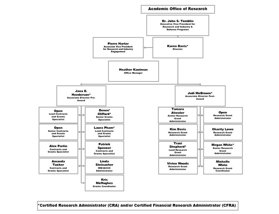 Org Chart of Office of Research