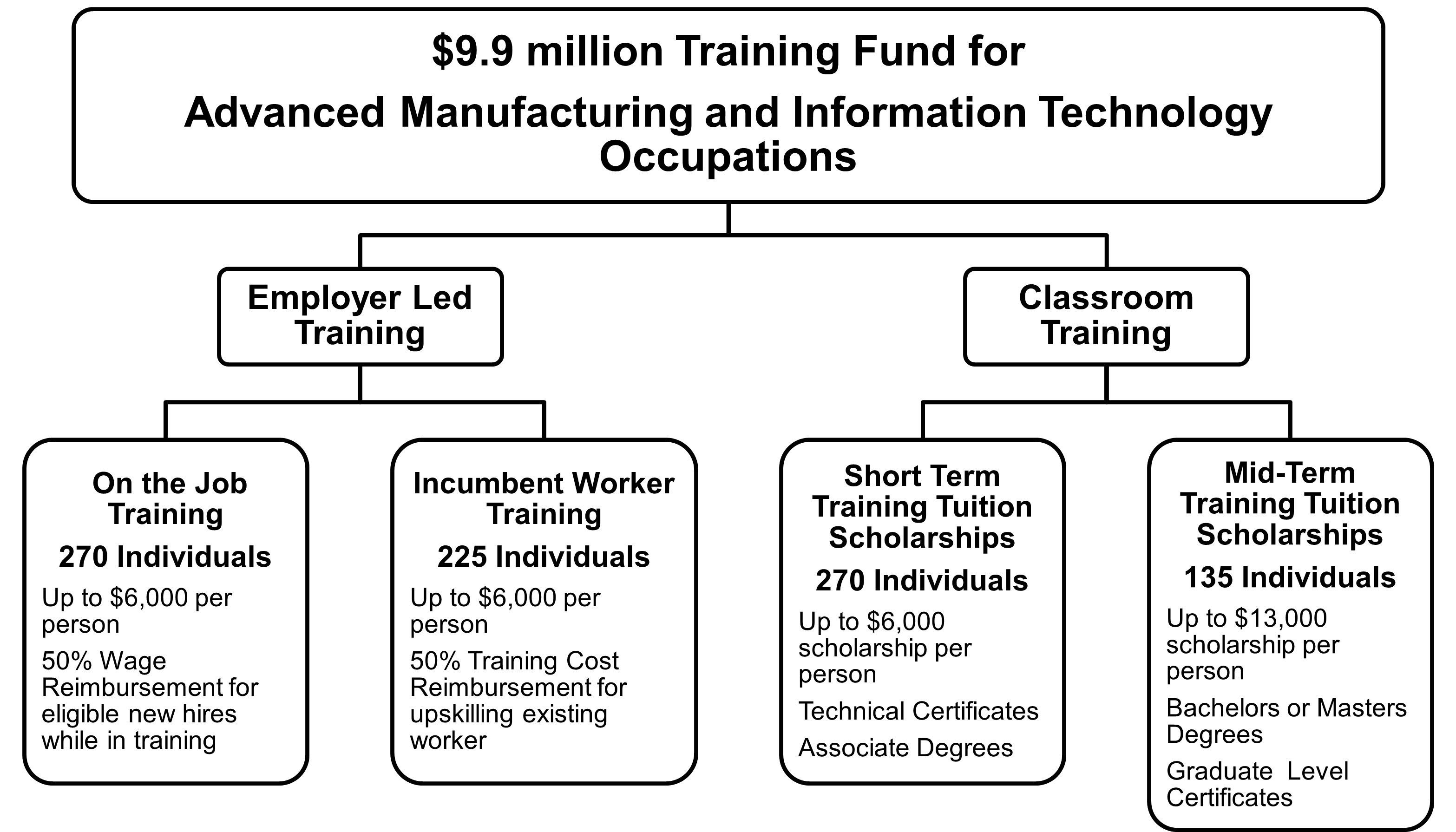 Funding buckets one workforce