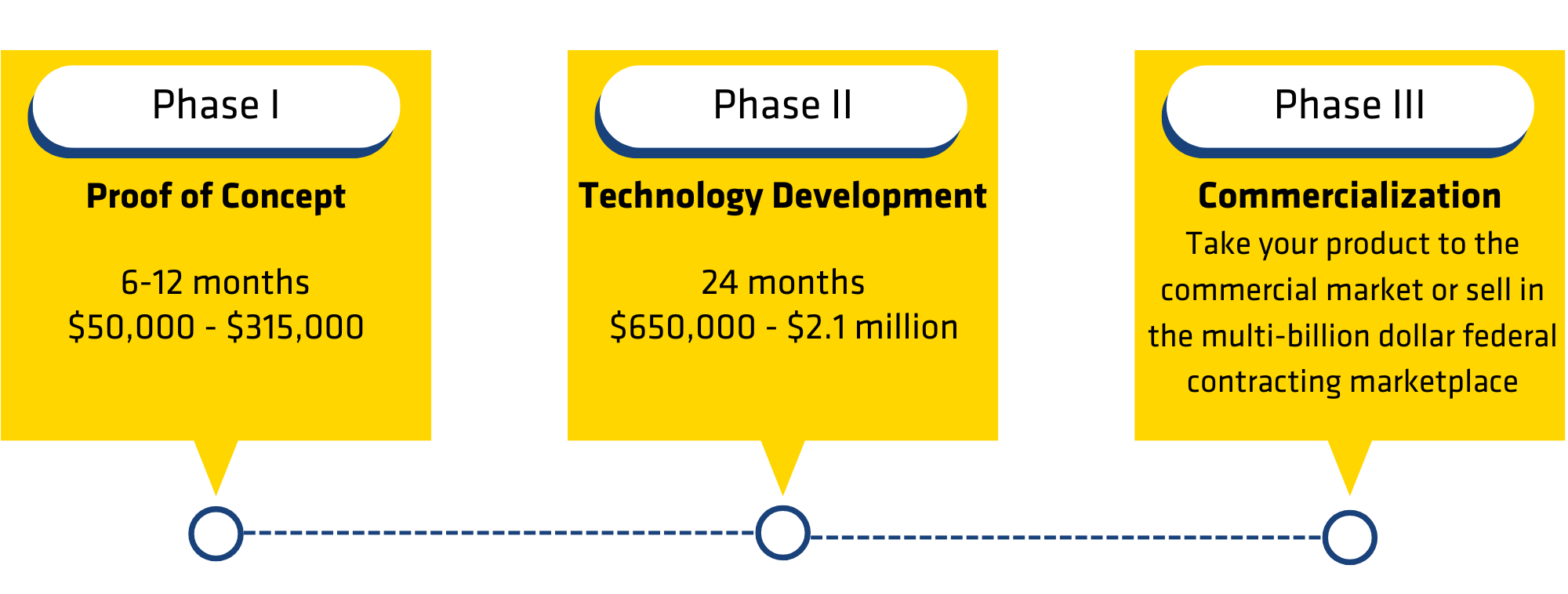 Infographic: The three phases of SBIR/STTR are Proof of Concept, 6 to 12 months, $50,000 to $315,000; , Technology Development, 24 months, $650,000 to $2.1 million; and Commercialization, take your product to the commercial market or sell in the multi-billion dollar federal contracting marketplace. 