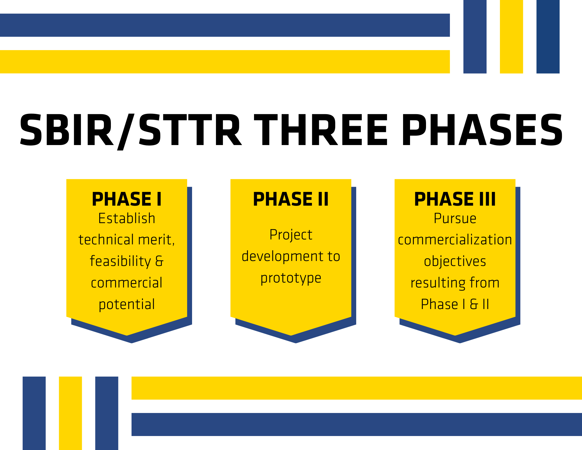 SBIR Three Phases