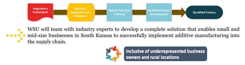 Infographic saying: WSU will team with industry experts to develop a complete solution that enables small and  mid-size businesses in South Kansas to successfully implement additive manufacturing into  the supply chain.