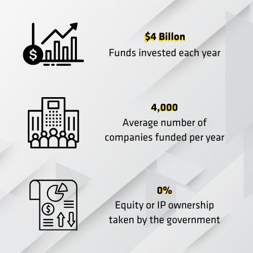 Infographic supplying some information on SBIR and STTR funding. It states that 4 billion dollars in funds are invested each year, 4,000 is the average number of companies funded per year, and 0 percent equity or IP ownership is taken by the government.