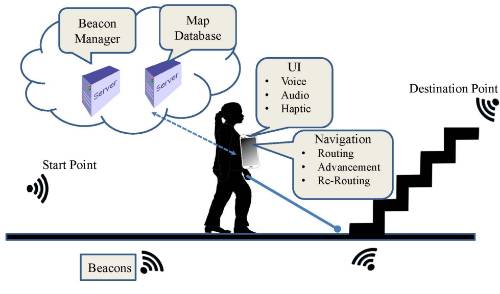 GuideBeacon system diagram