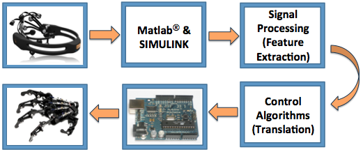 SImulink-based-EEG-Control-Hand