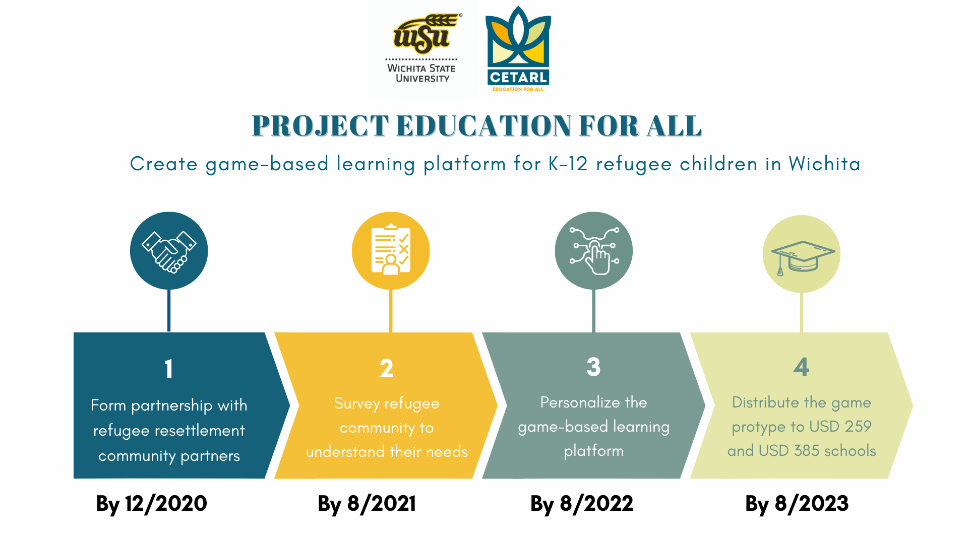 Chart: Project Education For All. Chart shows the project's implementation activities in 4 phrases from 2020 to 2023. Phrase 1, by 12/2020, form partnership with refugee resettlement community partners. Phrase 2, by 08/2021, survey refugee community to understand their needs. Phrase 3, by 8/2022, personalize the game-based learning platform. Phrase 4, by 8/2023, distribute the game protype to USD 259 and USD 385 schools.