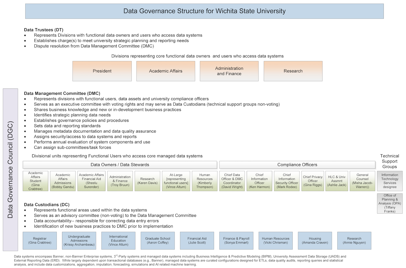 Visual layout chart for WSU Data Governance Structure. The same information is present later as part of the webpage. 