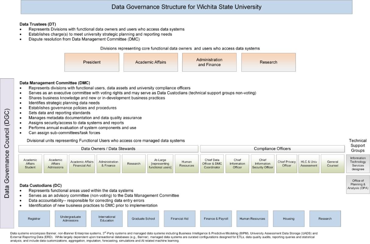 Visual representation of data governance structure. All text is described on webpage above