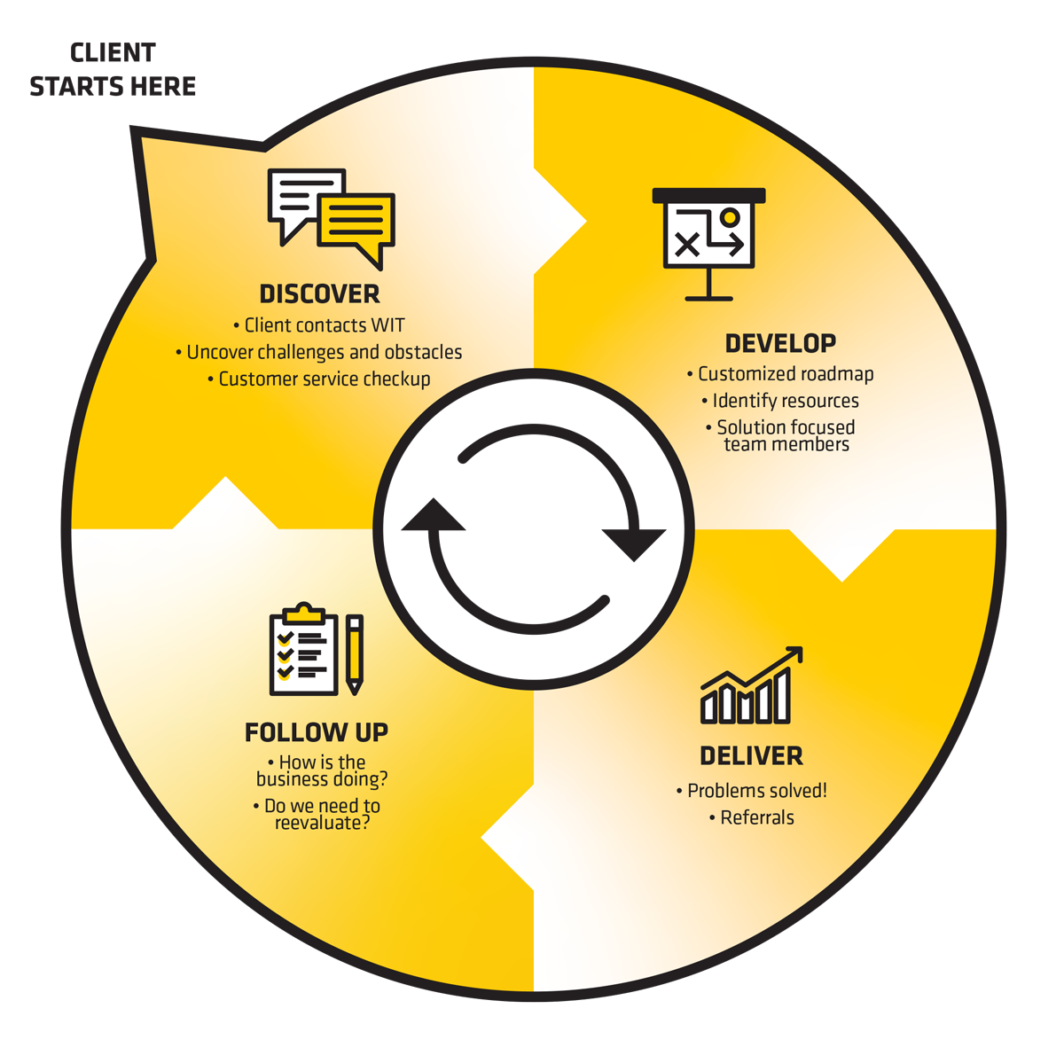 WIT client workflow graphic