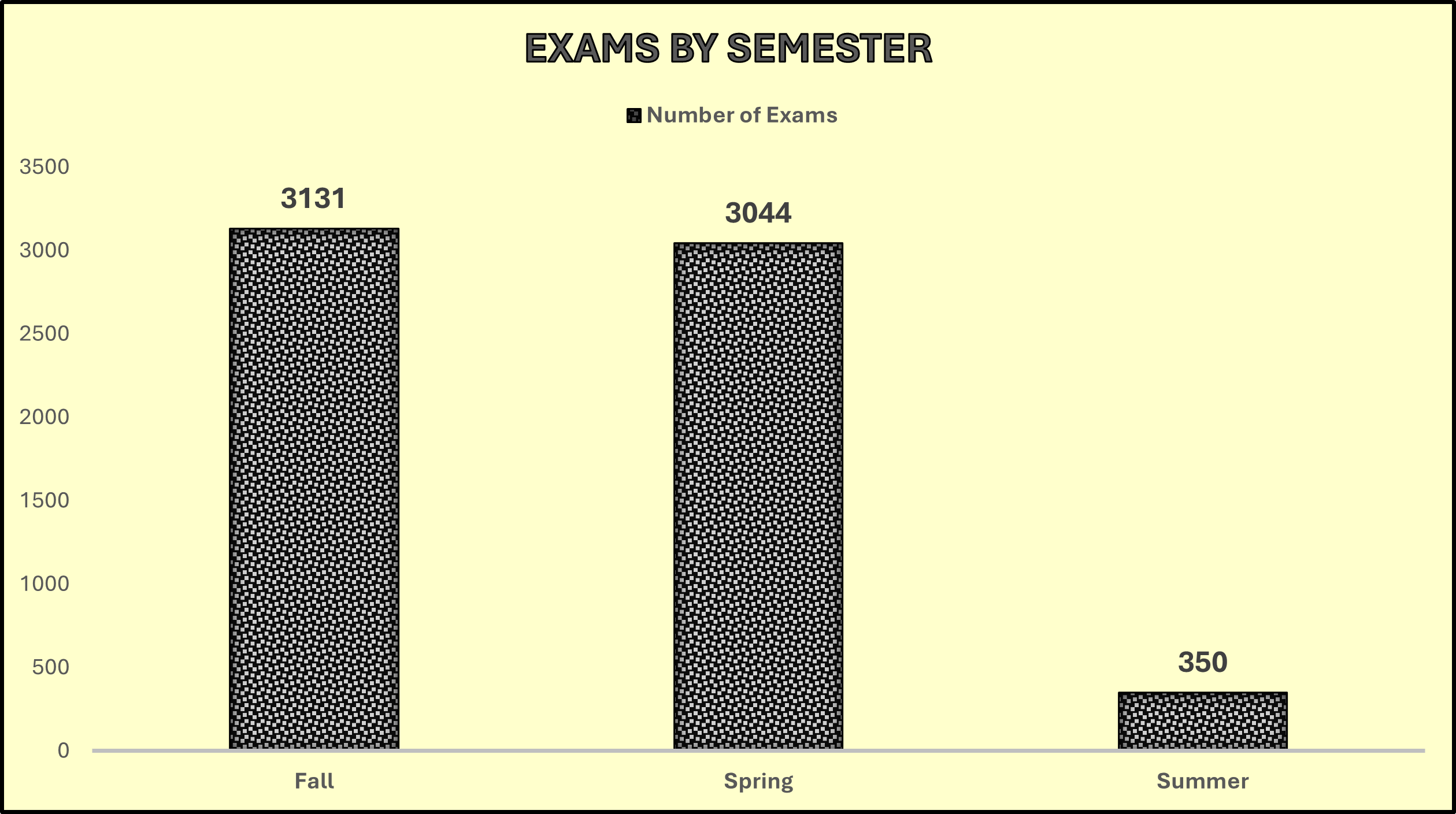 Bar chart showing number of exams by semester. Fall has 3,131 exams, Spring has 3,044 exams, and Summer has 350 exams, with fall and spring having much higher exam counts than summer.