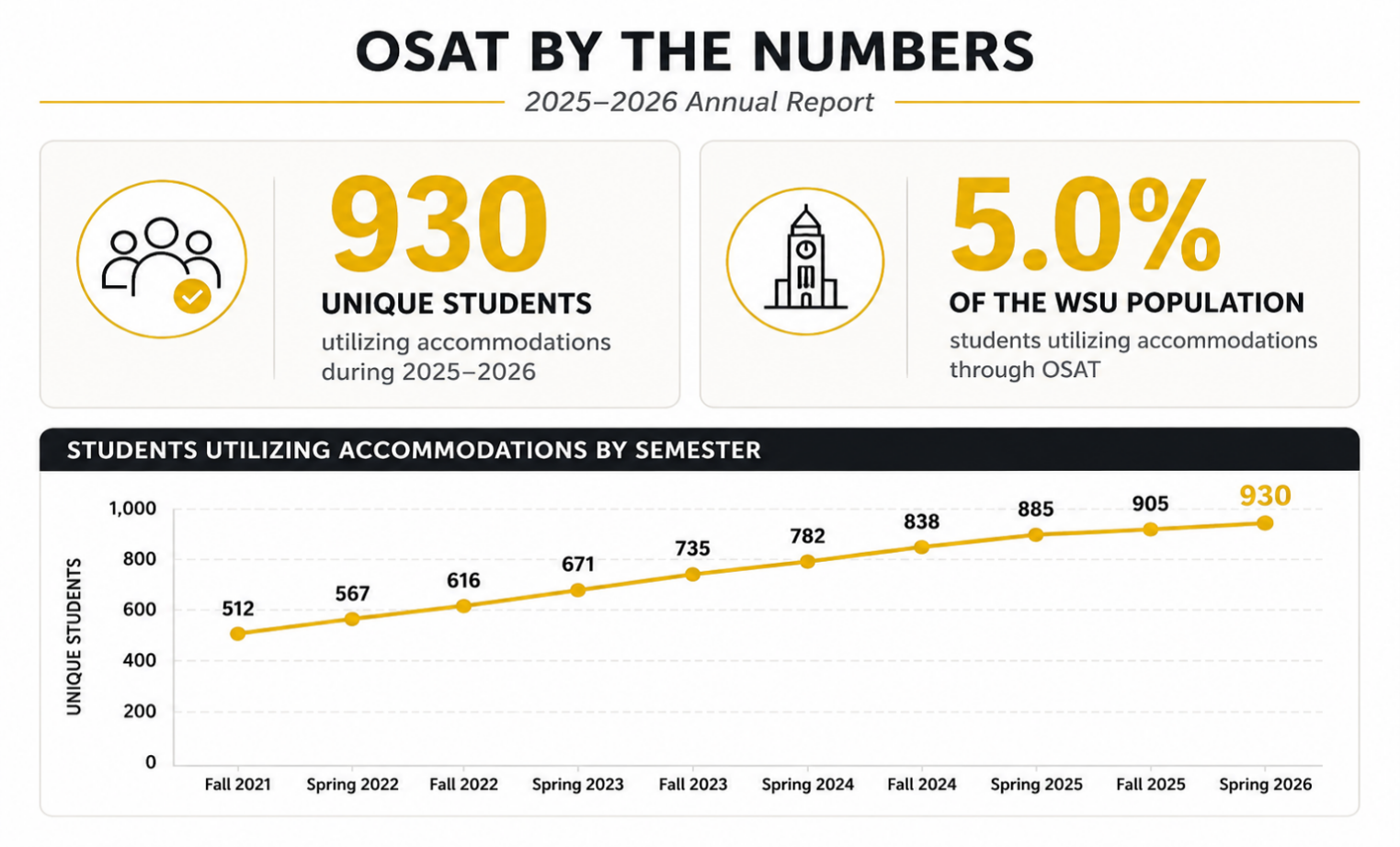 OSAT accommodation usage increased from 512 students in Fall 2021 to 930 students in Spring 2026. During 2025-2026, 930 unique students used accommodations, representing 5.0% of the WSU student population.