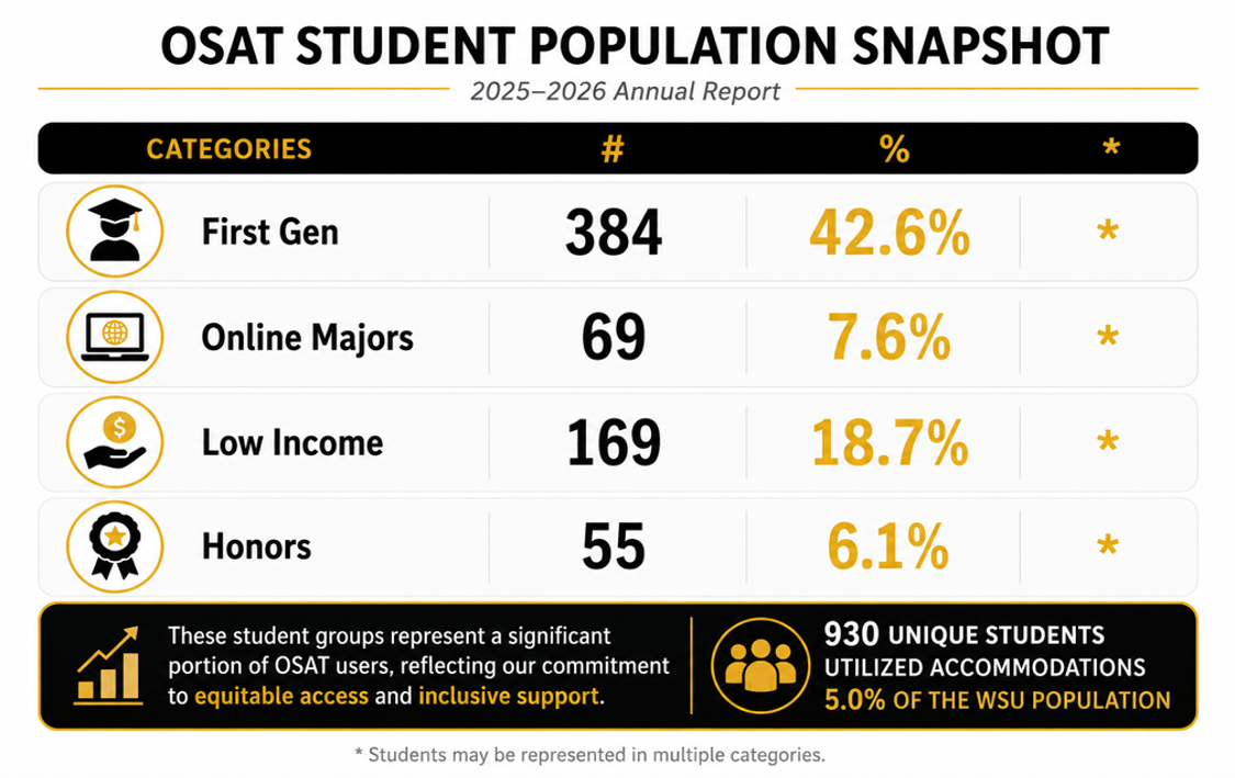 OSAT Student Population Snapshot from the 2025-2026 Annual Report. Among 930 students using accommodations, 384 (42.6%) are first-generation students, 69 (7.6%) are enrolled in online majors, 169 (18.7%) are low-income students, and 55 (6.1%) are honors students. A note indicates that students may be represented in multiple categories. The infographic highlights that 930 unique students utilized accommodations, representing 5.0% of the WSU population.