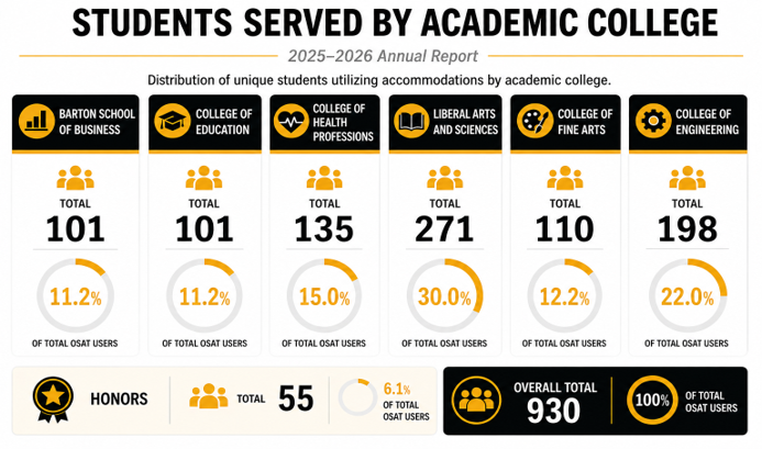 Infographic titled “Students Served by Academic College, 2025-2026 Annual Report.” Of 930 OSAT users, 271 students (30.0%) are from Liberal Arts and Sciences, 198 (22.0%) from Engineering, 135 (15.0%) from Health Professions, 110 (12.2%) from Fine Arts, and 101 students each (11.2%) from the Barton School of Business and the College of Education. The graphic also notes that 55 students are Honors students, representing 6.1% of OSAT users.