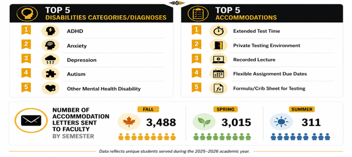 Infographic showing the top five disability categories and accommodations among OSAT students during the 2025-2026 academic year. The most common disability categories are ADHD, Anxiety, Depression, Autism, and Other Mental Health Disability. The most common accommodations are Extended Test Time, Private Testing Environment, Recorded Lecture, Flexible Assignment Due Dates, and Formula/Crib Sheet for Testing. Accommodation letters sent to faculty totaled 3,488 in Fall, 3,015 in Spring, and 311 in Summer.