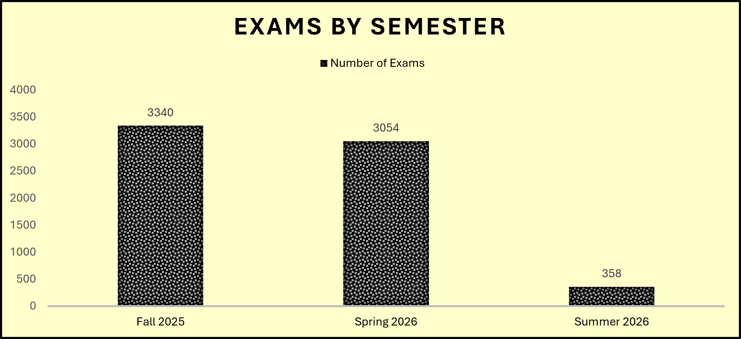 Bar chart titled “Exams by Semester.” The chart shows the number of exams administered through accommodations services during the 2025-2026 academic year: 3,340 exams in Fall 2025, 3,054 exams in Spring 2026, and 358 exams in Summer 2026. Fall 2025 had the highest number of exams, while Summer 2026 had the lowest.
