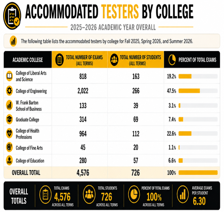 Infographic titled “Accommodated Testers by College, 2025-2026 Academic Year Overall.” A table shows accommodated testing activity by academic college. Across all terms, 726 students completed 4,576 accommodated exams, averaging 6.3 exams per student. The College of Engineering had the highest testing volume with 2,022 exams (47.5% of all exams), followed by the College of Health Professions with 964 exams (22.6%) and the College of Liberal Arts and Science with 818 exams (19.2%).