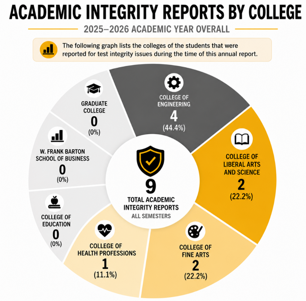 Infographic titled “Academic Integrity Reports by College, 2025-2026 Academic Year Overall.” A circular chart shows 9 total academic integrity reports related to accommodated testing. The College of Engineering had 4 reports (44.4%), the College of Liberal Arts and Science had 2 reports (22.2%), the College of Fine Arts had 2 reports (22.2%), and the College of Health Professions had 1 report (11.1%). The Graduate College, W. Frank Barton School of Business, and College of Education reported no incidents.