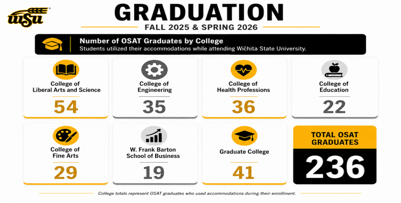 Infographic titled “Graduation: Fall 2025 & Spring 2026.” The graphic shows the number of OSAT graduates by college who used accommodations while attending Wichita State University. A total of 236 OSAT graduates are reported. Graduates by college include Liberal Arts and Science (54), Graduate College (41), Health Professions (36), Engineering (35), Fine Arts (29), Education (22), and W. Frank Barton School of Business (19).