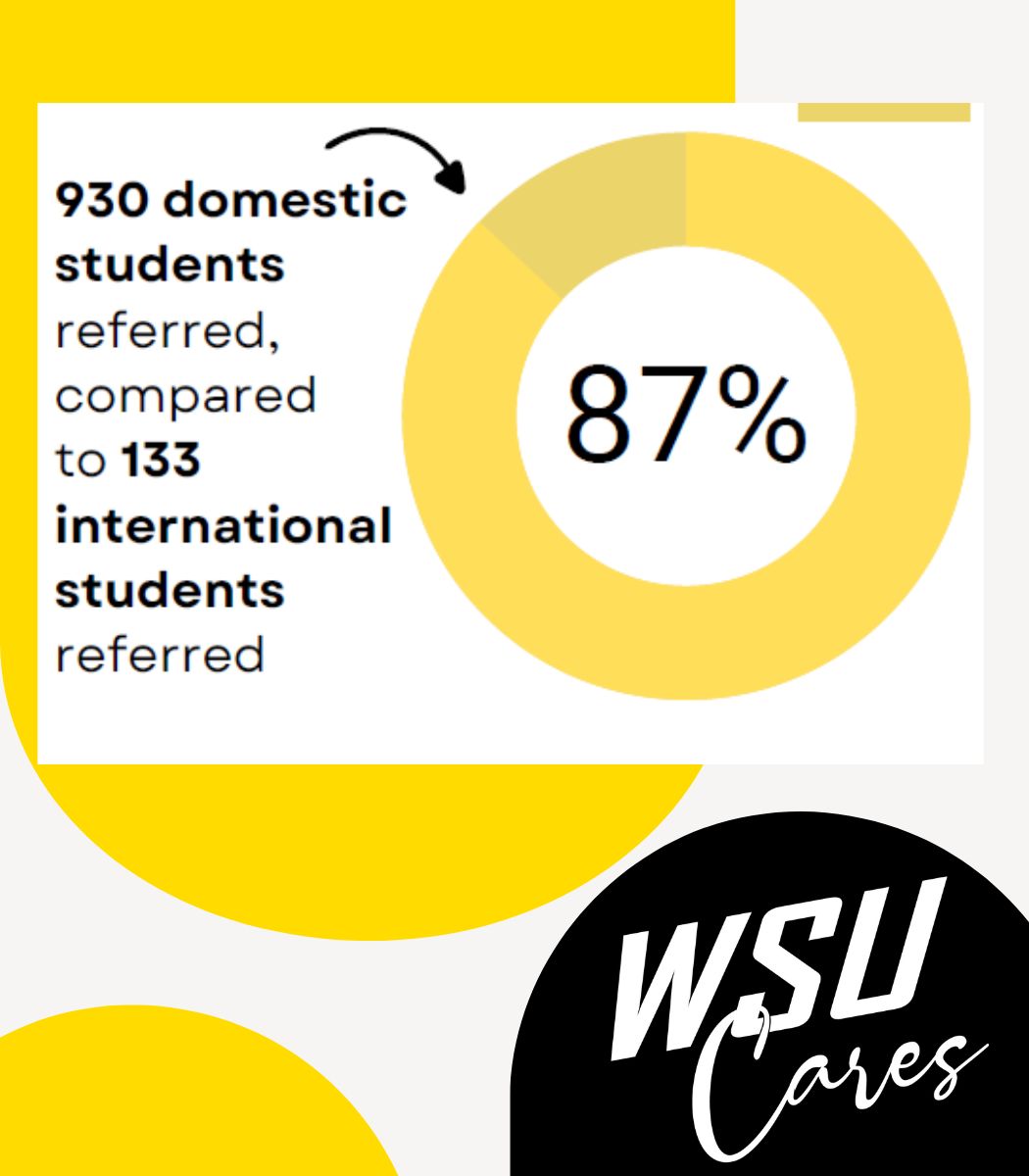 930 domestic students referred, compared to 133 international students referred 87% 