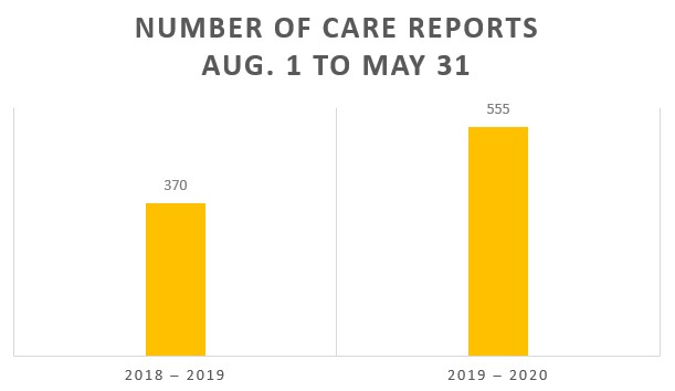 A graph showing an increase in reports from AY2019 to AY2020.