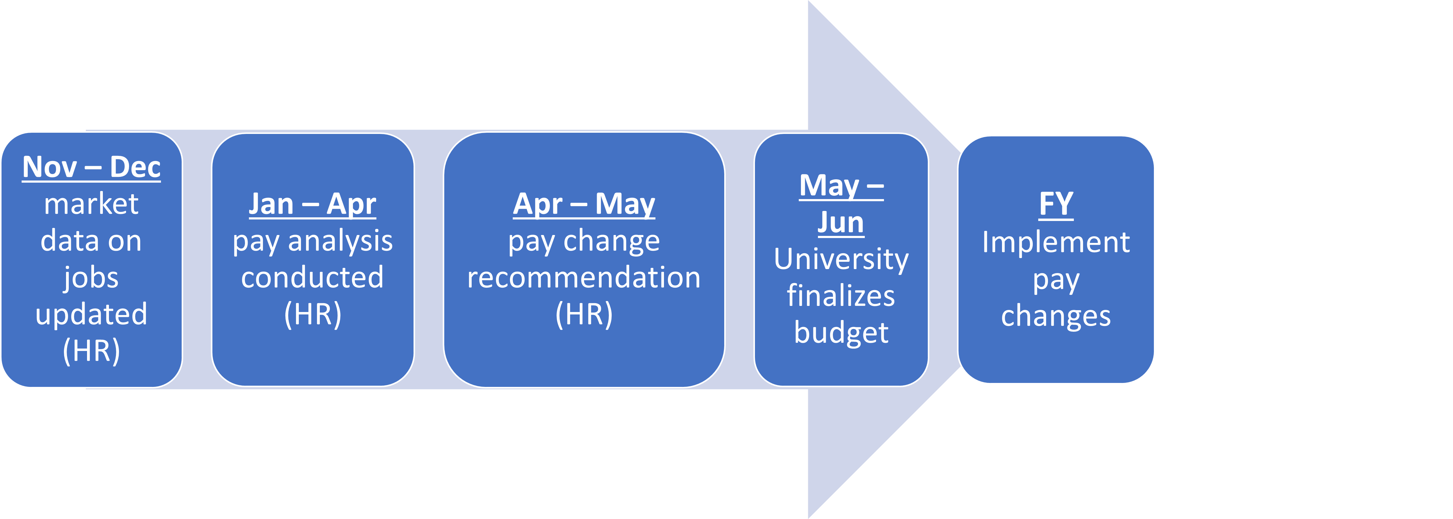 Annual Pay Cycle