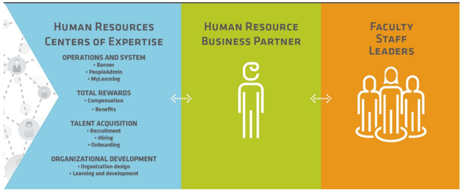 Human Resources Business Model