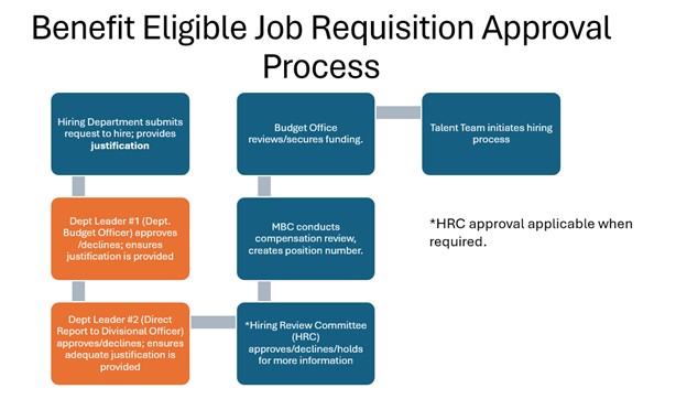 Flow chart of the new approval process