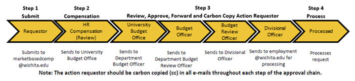 PAR Approval Steps