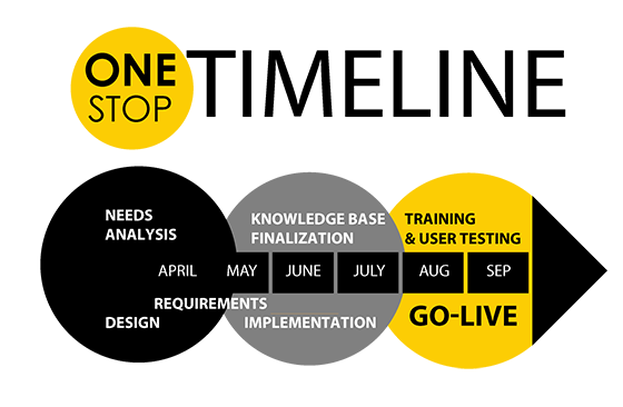 OneStop Timeline flowchart. 