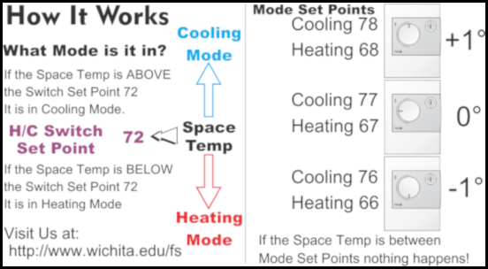 Rotary thermostat usage instructions