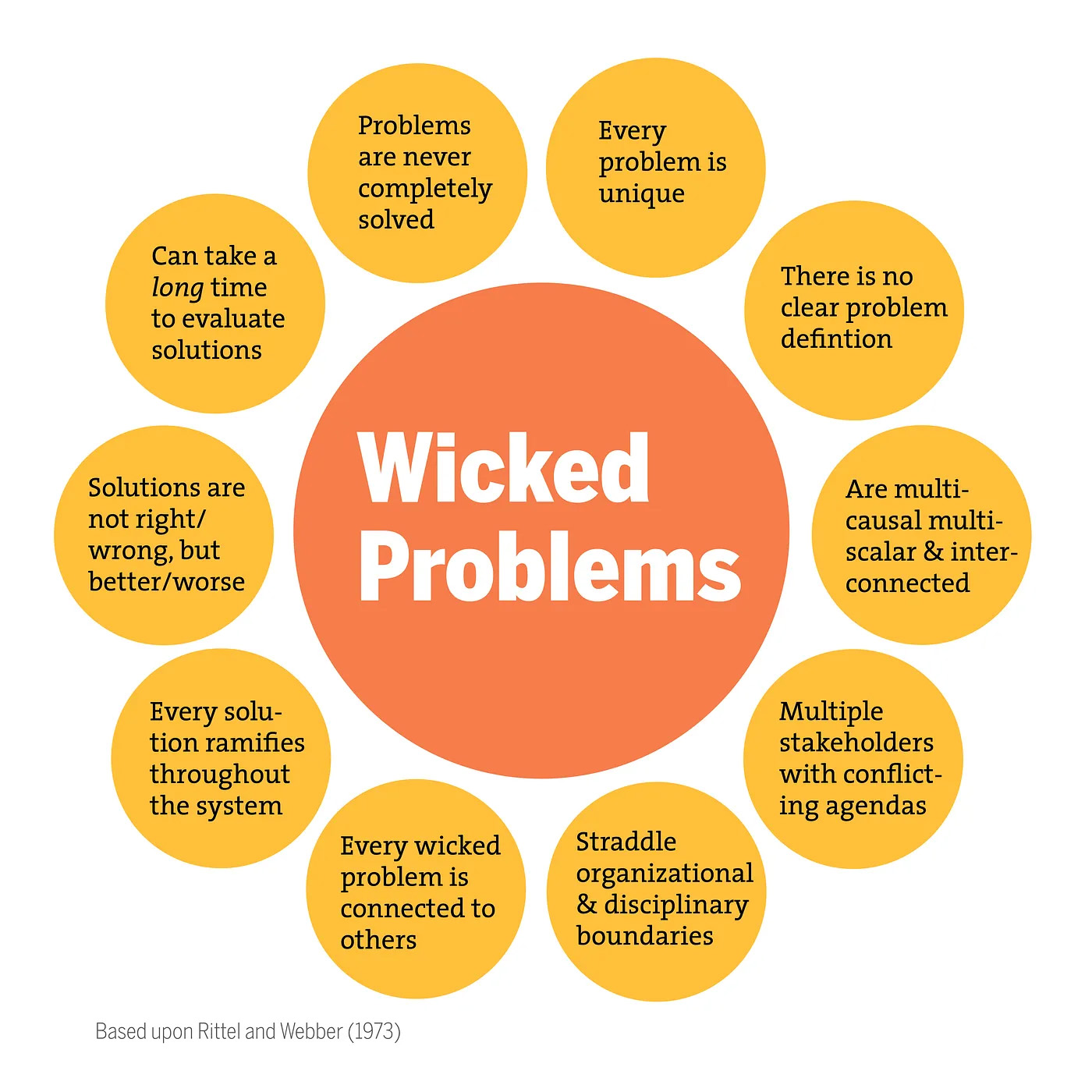 Wicked Problems Flower