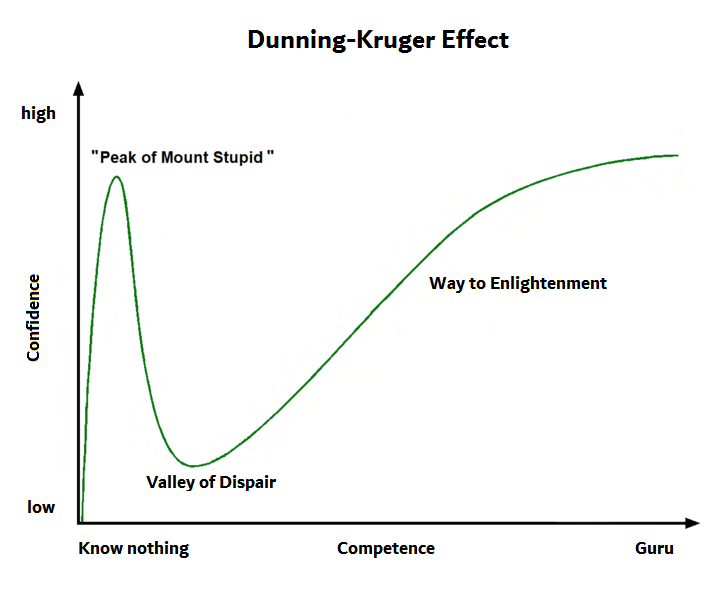 Dunning-Kruger-effektus grafikon