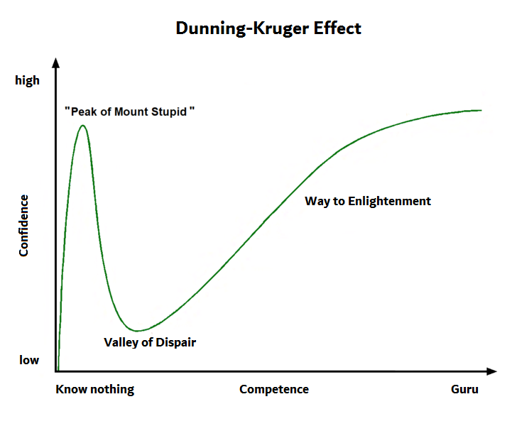 Dunning-Kruger effektdiagram