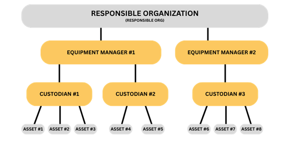 Diagram showing responsible parties